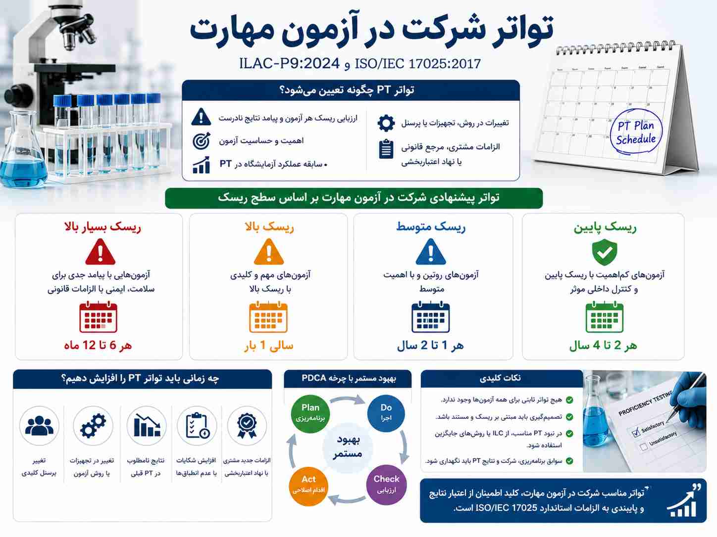 تواتر شرکت در آزمون مهارت بر اساس ISO/IEC 17025 و الزمات جدید ILAC