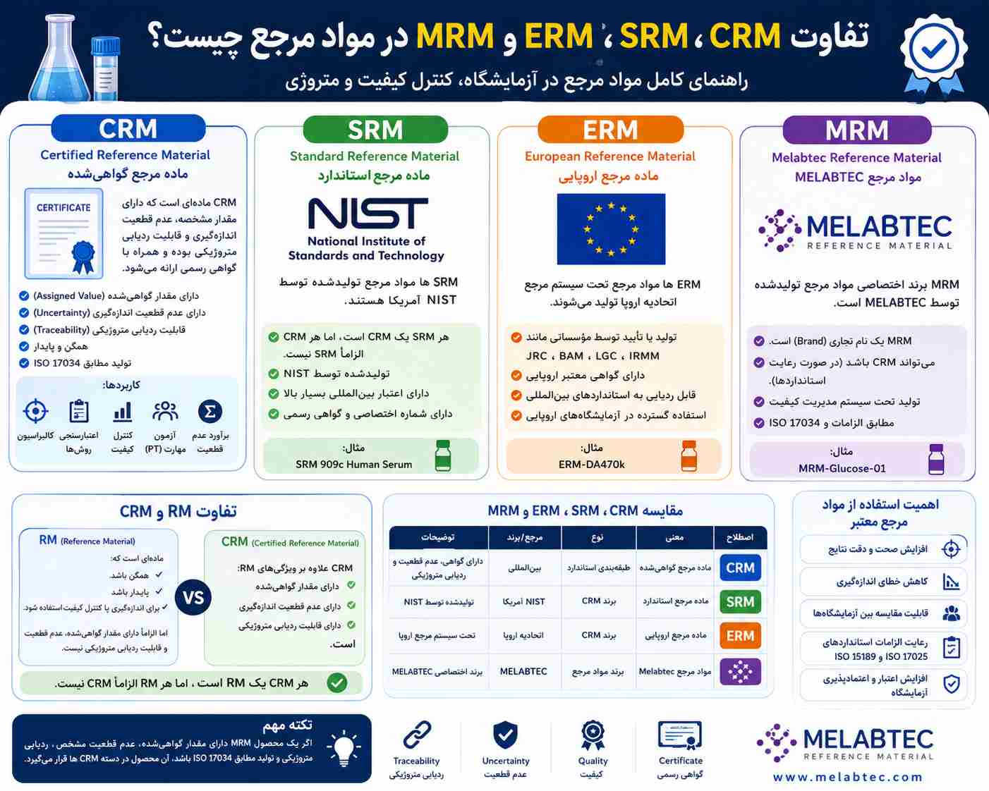 تفاوت CRM ،SRM ،ERM و MRM در مواد مرجع چیست؟